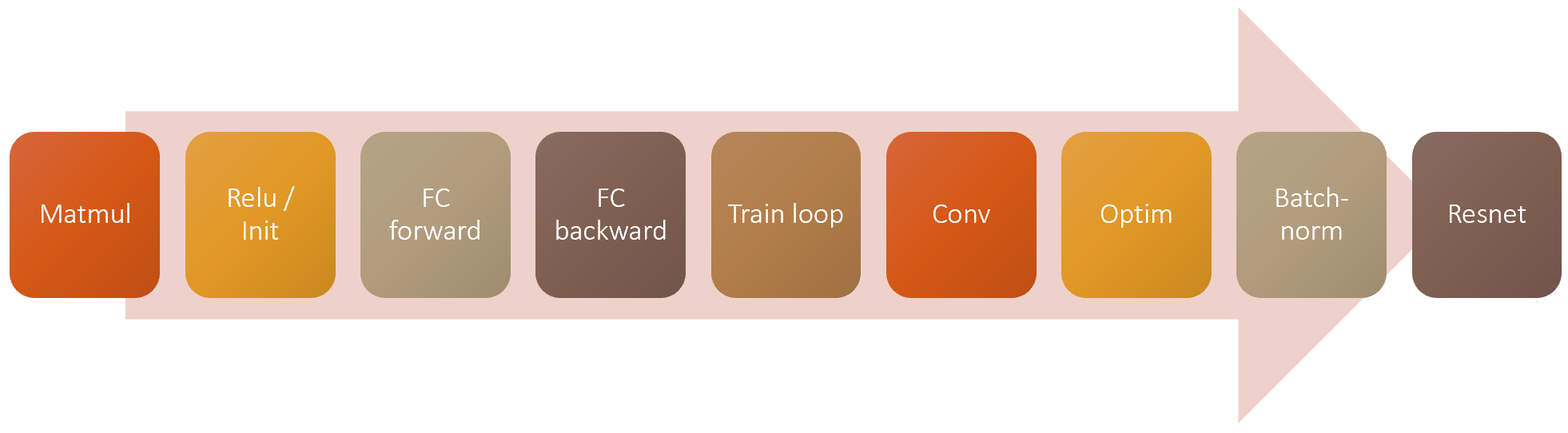 Our roadmap for training a CNN