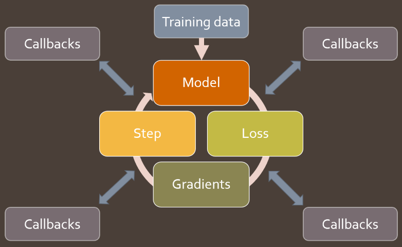 Callbacks in the training loop