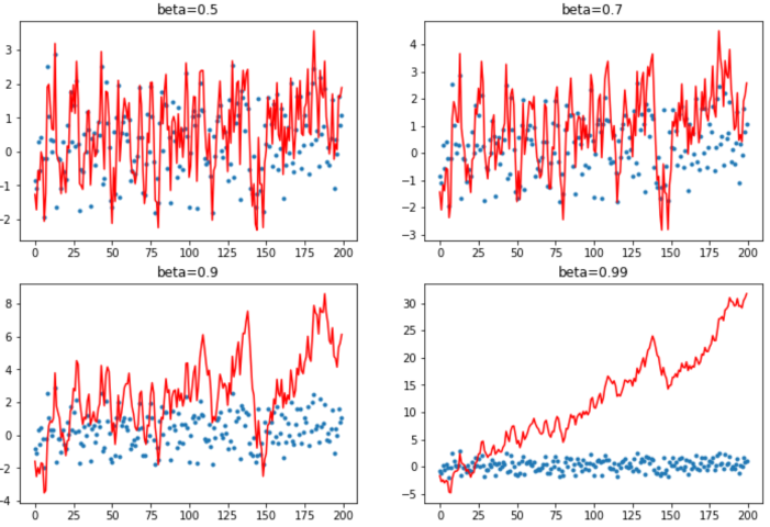 The impact of varying momentum on a synthetic training example